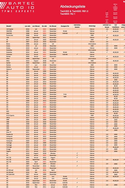 Das Bild zeigt eine Abdeckungsliste von Bartec Auto ID für die RDKS-Geräte Tech300, Tech500 und Tech600 mit Fahrzeugmodellen, Baujahren, Kommunikationsarten und Sensortypen in tabellarischer Form auf rotem Hintergrund.