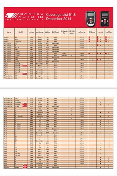 Das Bild zeigt eine tabellarische Abdeckungsliste von Bartec Auto ID mit der Bezeichnung Coverage List 51.8, Dezember 2014. Die Tabelle enthält Fahrzeugmarken, Modelle, Baujahre, Systeminformationen und RDKS-Kompatibilitäten, dargestellt auf rot-orangefarbenem Hintergrund.